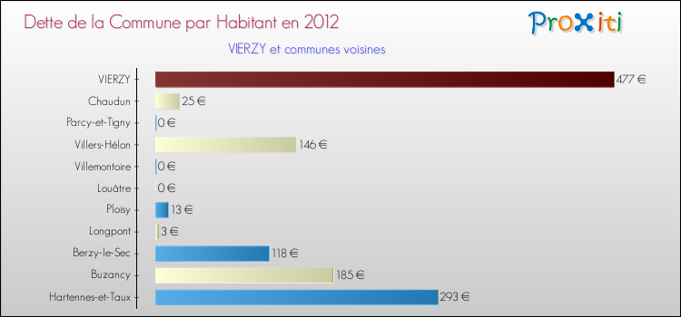 Dette par habitant de la commune en 2012 pour VIERZY et les communes proches Comparaison de la dette par habitant de la commune en 2012 pour VIERZY et les communes voisines