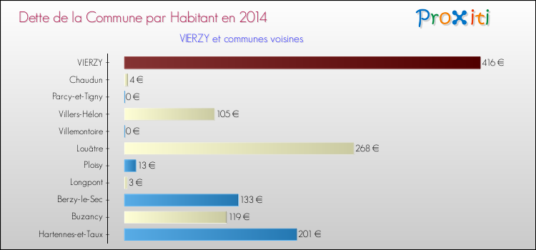 Dette par habitant de la commune en 2014 pour VIERZY et les communes proches Comparaison de la dette par habitant de la commune en 2014 pour VIERZY et les communes voisines