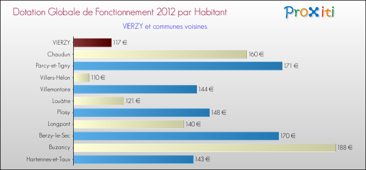 Montant des dotations globales de fonctionnement DGF par Habitant pour VIERZY et les communes proches Comparaison des des dotations globales de fonctionnement DGF par habitant pour VIERZY et les communes voisines