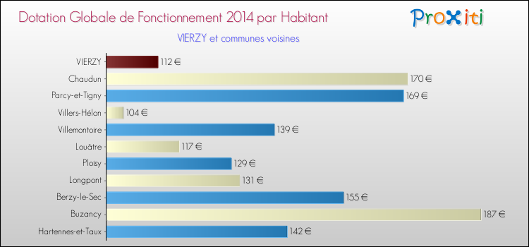 Montant des dotations globales de fonctionnement DGF par Habitant pour VIERZY et les communes proches en 2014. Comparaison des des dotations globales de fonctionnement DGF par habitant pour VIERZY et les communes voisines en 2014.