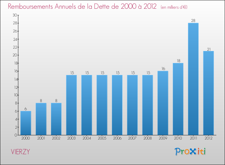 Evolution de l'annuité de la dette pour la commune de VIERZY de 2000 à 2012 Annuités de la dette pour VIERZY de 2000 à 2012