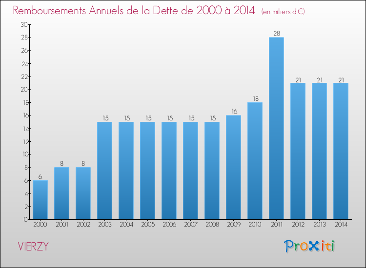 Evolution de l'annuité de la dette pour la commune de VIERZY de 2000 à 2014 Annuités de la dette pour VIERZY de 2000 à 2014