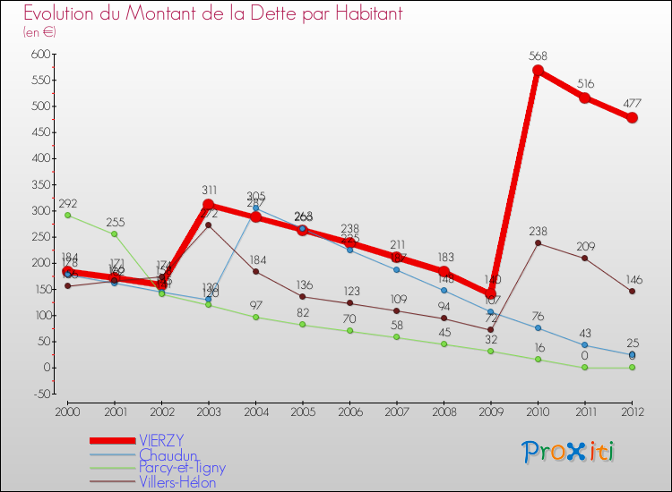 Evolution de la dette par habitant pour la commune de VIERZY et les communes proches de 2000 à 2012 Comparaison de la dette par habitant pour VIERZY et les communes voisines de 2000 à 2012