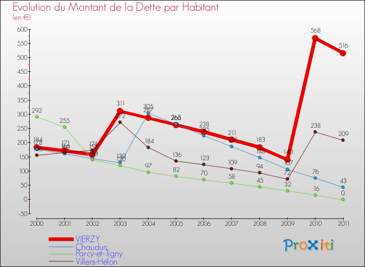 Evolution de la dette par habitant pour la commune de VIERZY et les communes proches Comparaison de la dette par habitant pour VIERZY et les communes voisines