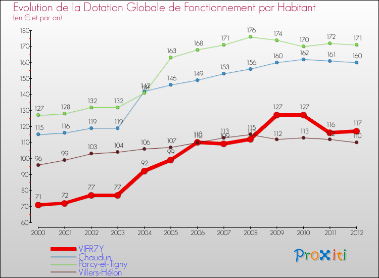 Evolution et montant de la dotation globale de fonctionnement par Habitant pour VIERZY et les communes proches Comparaison des dotations globales de fonctionnement par habitant pour VIERZY et les communes voisines