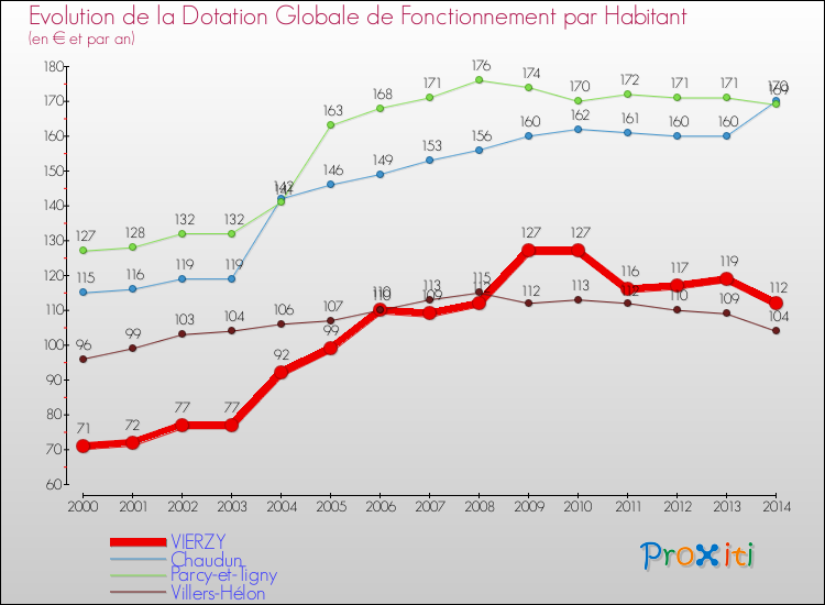 Evolution et montant de la dotation globale de fonctionnement par Habitant pour VIERZY et les communes proches de 2000 à 2014. Comparaison des dotations globales de fonctionnement par habitant pour VIERZY et les communes voisines de 2000 à 2014.