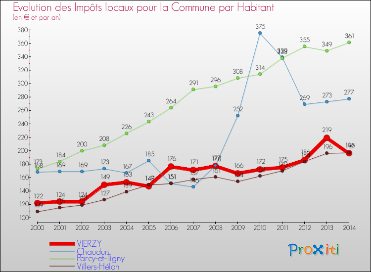 Evolution et montant des impôts locaux par Habitant pour VIERZY et les communes proches de 2000 à 2014 Comparaison des impôts locaux par habitant pour VIERZY et les communes voisines de 2000 à 2014