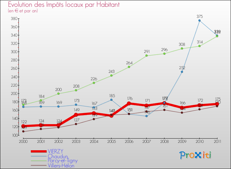 Evolution et montant des impôts locaux par Habitant pour VIERZY et les communes proches Comparaison des impôts locaux par habitant pour VIERZY et les communes voisines