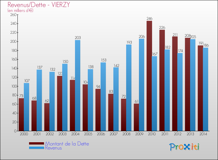 Evolution comparée de la dette et des revenus pour la commune de VIERZY de 2000 à 2014 Comparaison de la dette et des revenus pour VIERZY de 2000 à 2014