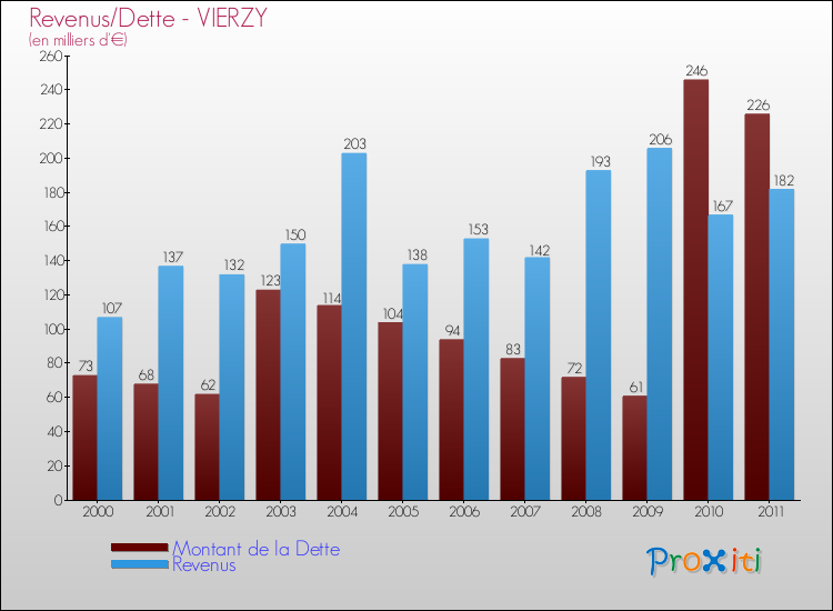 Evolution comparée de la dette et des revenus pour la commune de VIERZY de 2000 à 2011 Comparaison de la dette et des revenus pour VIERZY de 2000 à 2011