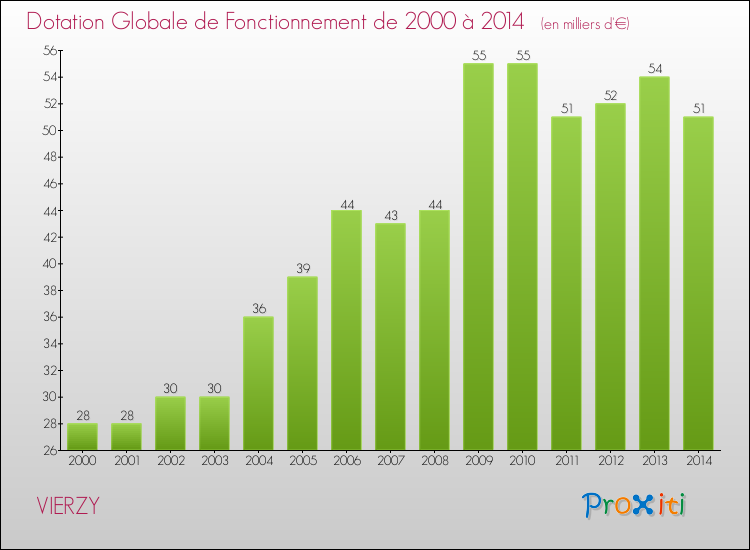 Evolution du montant de la Dotation Globale de Fonctionnement pour la commune de VIERZY de 2000 à 2014 Evolution du montant de la Dotation Globale de Fonctionnement pour VIERZY de 2000 à 2014