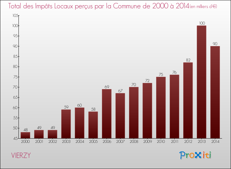 Evolution des Impôts Locaux pour la commune de VIERZY de 2000 à 2014 Evolution des Impôts Locaux pour VIERZY de 2000 à 2014