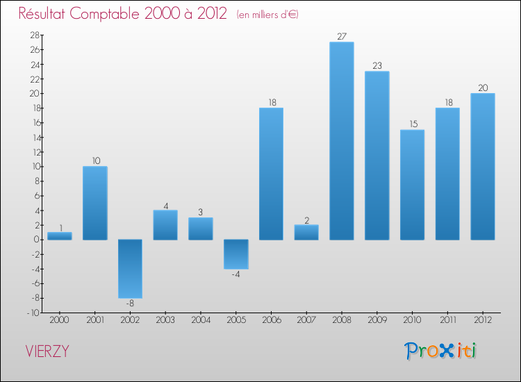 Evolution du résultat comptable pour la commune de VIERZY de 2000 à 2012 Evolution du résultat comptable pour VIERZY de 2000 à 2012