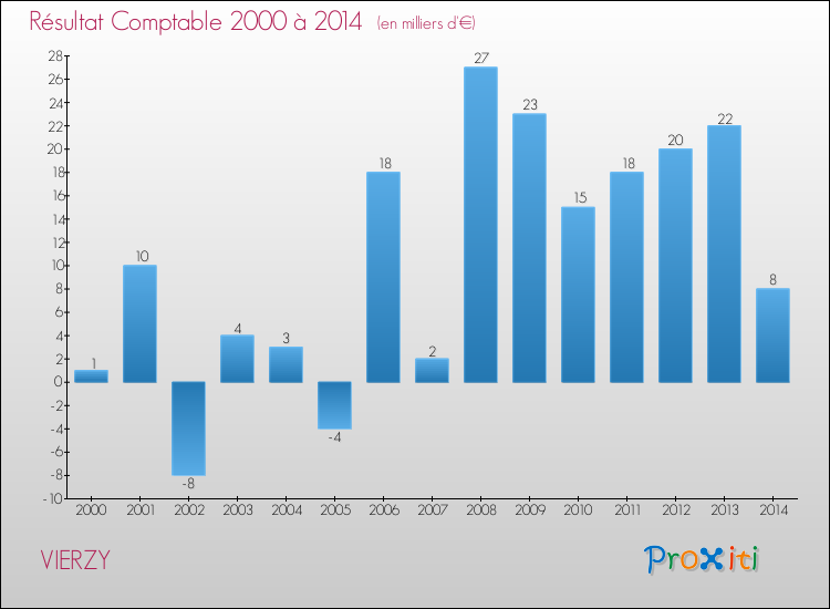 Evolution du résultat comptable pour la commune de VIERZY de 2000 à 2014 Evolution du résultat comptable pour VIERZY de 2000 à 2014