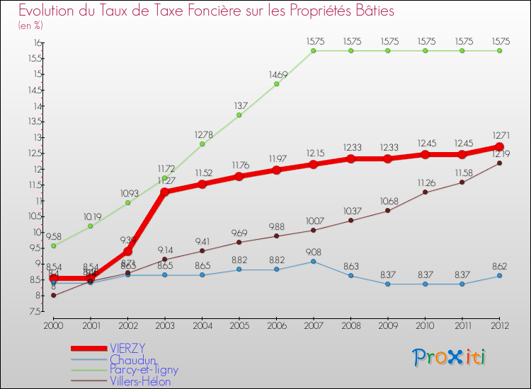 Evolution du taux de la taxe foncière sur le bati pour VIERZY et les communes proches de 2000 à 2012 Comparaison des taux de taxe foncière sur le bati pour VIERZY et les communes voisines de 2000 à 2012