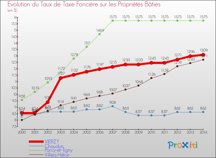 Evolution du taux de la taxe foncière sur le bati pour VIERZY et les communes proches de 2000 à 2014 Comparaison des taux de taxe foncière sur le bati pour VIERZY et les communes voisines de 2000 à 2014