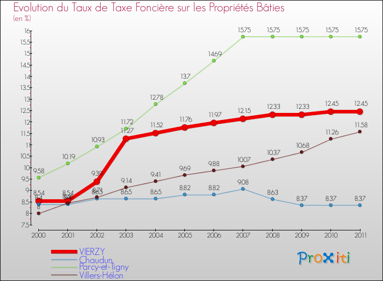 Evolution du taux de la taxe foncière sur le bati pour VIERZY et les communes proches Comparaison des taux de taxe foncière sur le bati pour VIERZY et les communes voisines
