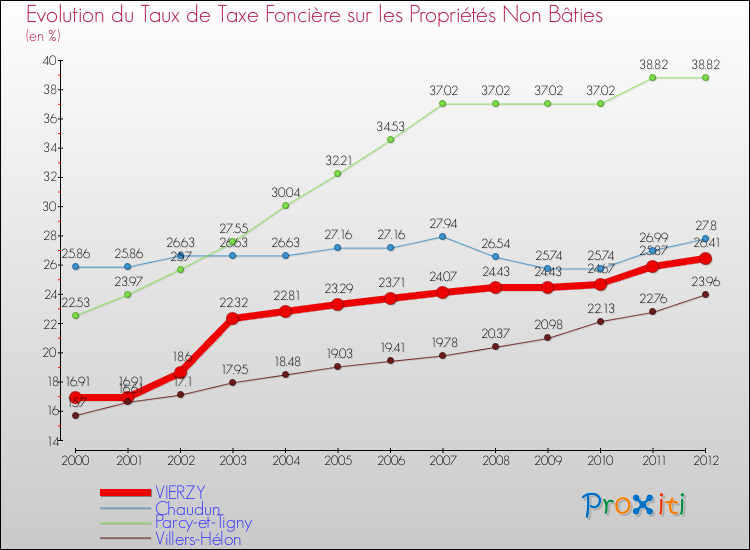 Evolution du taux de la taxe foncière sur les immeubles et terrains non batis pour VIERZY et les communes proches de 2000 à 2012 Comparaison des taux de la taxe foncière sur les immeubles et terrains non batis pour VIERZY et les communes voisines de 2000 à 2012