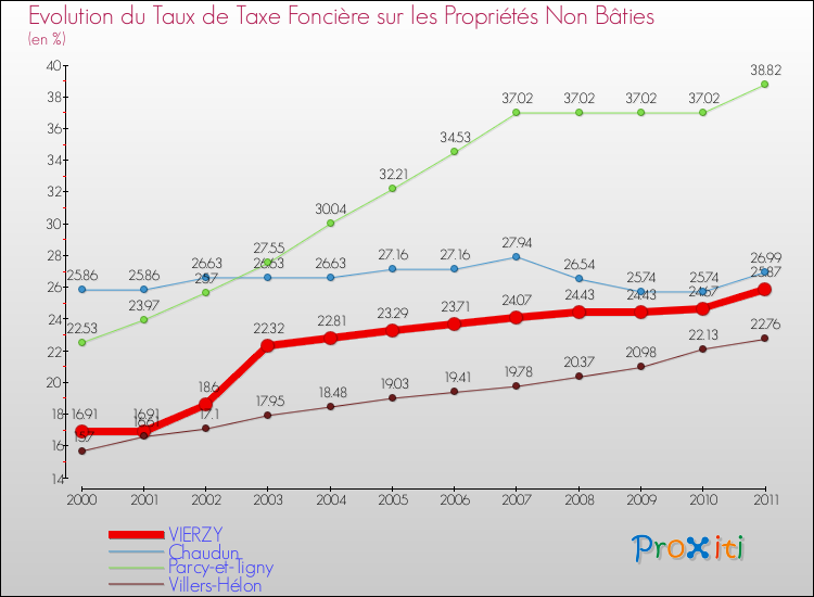 Evolution du taux de la taxe foncière sur les immeubles et terrains non batis pour VIERZY et les communes proches Comparaison des taux de la taxe foncière sur les immeubles et terrains non batis pour VIERZY et les communes voisines