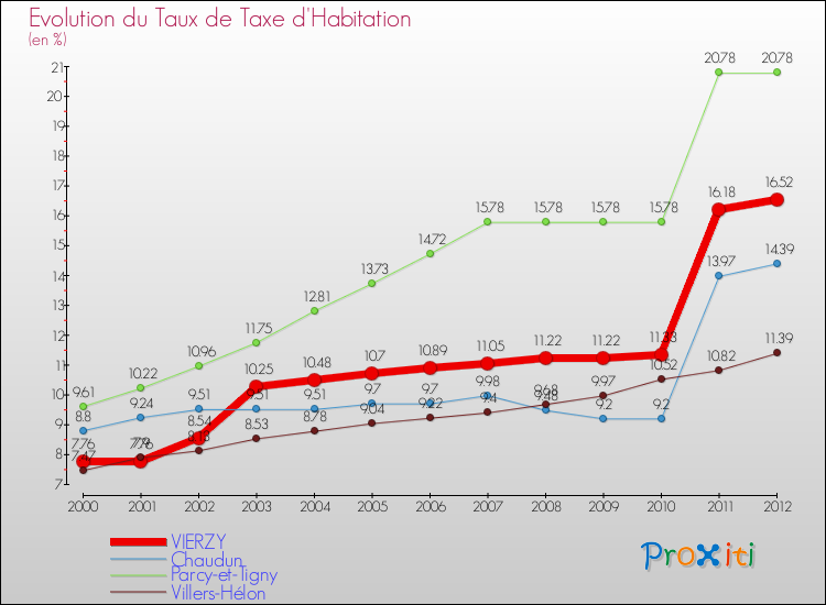 Evolution du taux de la taxe d'habitation pour VIERZY et les communes proches Comparaison des taux de la taxe d'habitation pour VIERZY et les communes voisines