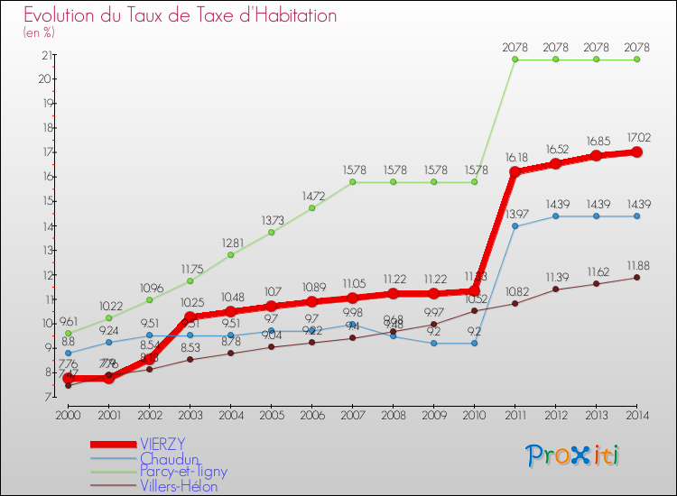 Evolution du taux de la taxe d'habitation pour VIERZY et les communes proches de 2000 à 2014 Comparaison des taux de la taxe d'habitation pour VIERZY et les communes voisines de 2000 à 2014