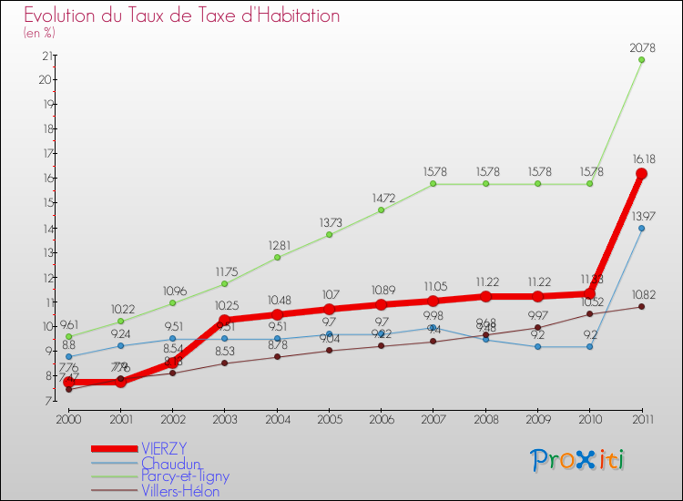 Evolution du taux de la taxe d'habitation pour VIERZY et les communes proches Comparaison des taux de la taxe d'habitation pour VIERZY et les communes voisines
