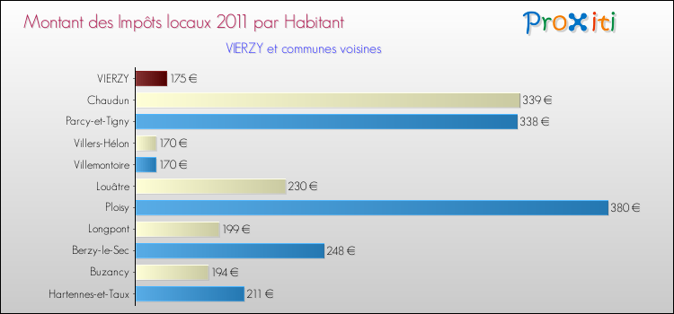 Montant des impôts locaux par Habitant pour VIERZY et les communes proches Comparaison des impôts locaux par habitant pour VIERZY et les communes voisines