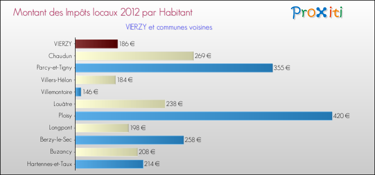 Montant des impôts locaux par Habitant pour VIERZY et les communes proches Comparaison des impôts locaux par habitant pour VIERZY et les communes voisines