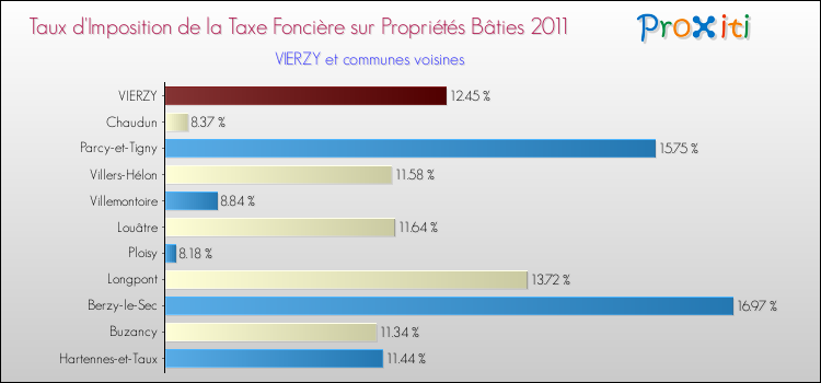 Taux d'imposition de la taxe foncière sur le bati 2011 pour VIERZY et les communes proches Comparaison des taux d'imposition de la taxe foncière sur le bati 2011 pour VIERZY et les communes voisines