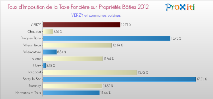 Taux d'imposition de la taxe foncière sur le bati 2012 pour VIERZY et les communes proches Comparaison des taux d'imposition de la taxe foncière sur le bati 2012 pour VIERZY et les communes voisines