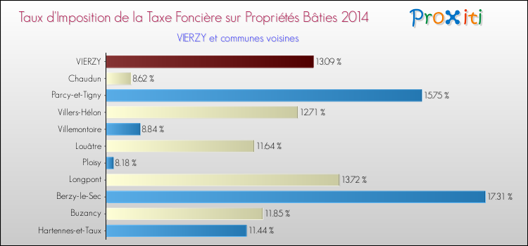 Taux d'imposition de la taxe foncière sur le bati 2014 pour VIERZY et les communes proches Comparaison des taux d'imposition de la taxe foncière sur le bati 2014 pour VIERZY et les communes voisines