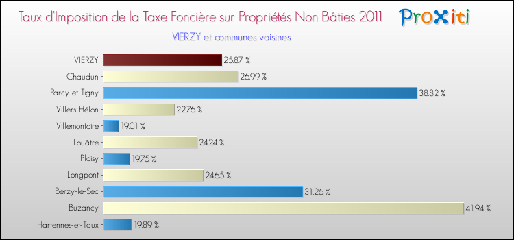 Taux d'imposition de la taxe foncière sur les immeubles et terrains non batis 2011 pour VIERZY et les communes proches Comparaison des taux d'imposition de la taxe foncière sur les immeubles et terrains non batis 2011 pour VIERZY et les communes voisines