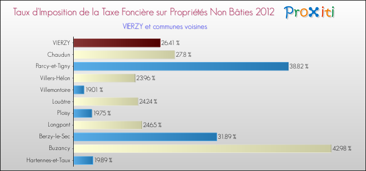 Taux d'imposition de la taxe foncière sur les immeubles et terrains non batis 2012 pour VIERZY et les communes proches Comparaison des taux d'imposition de la taxe foncière sur les immeubles et terrains non batis 2012 pour VIERZY et les communes voisines