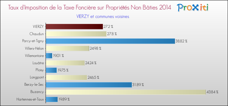 Taux d'imposition de la taxe foncière sur les immeubles et terrains non batis 2014 pour VIERZY et les communes proches Comparaison des taux d'imposition de la taxe foncière sur les immeubles et terrains non batis 2014 pour VIERZY et les communes voisines