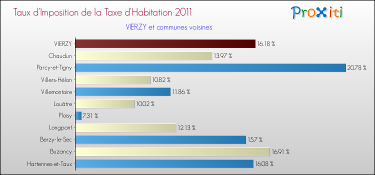 Taux d'imposition de la taxe d'habitation 2011 pour VIERZY et les communes proches Comparaison des taux d'imposition de la taxe d'habitation 2011 pour VIERZY et les communes voisines