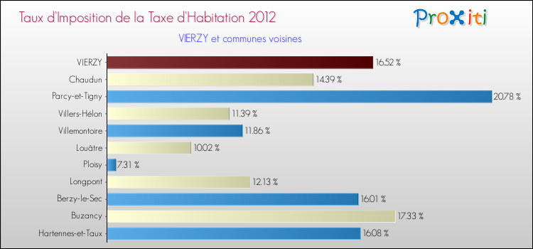 Taux d'imposition de la taxe d'habitation 2012 pour VIERZY et les communes proches Comparaison des taux d'imposition de la taxe d'habitation 2012 pour VIERZY et les communes voisines