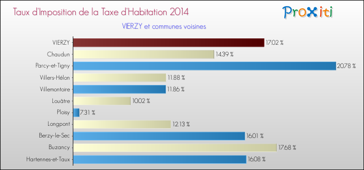 Taux d'imposition de la taxe d'habitation 2014 pour VIERZY et les communes proches Comparaison des taux d'imposition de la taxe d'habitation 2014 pour VIERZY et les communes voisines