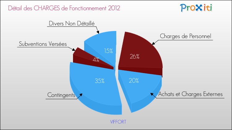 Décomposition des Charges de Fonctionnement 2012 de la commune de VIFFORT Charges de Fonctionnement 2012 pour la commune de VIFFORT