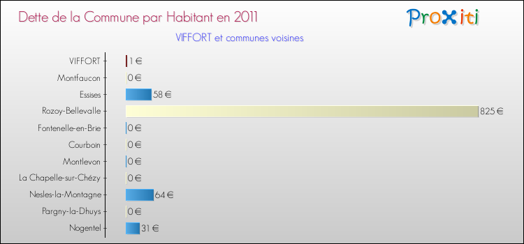 Dette par habitant de la commune en 2011 pour VIFFORT et les communes proches Comparaison de la dette par habitant de la commune en 2011 pour VIFFORT et les communes voisines