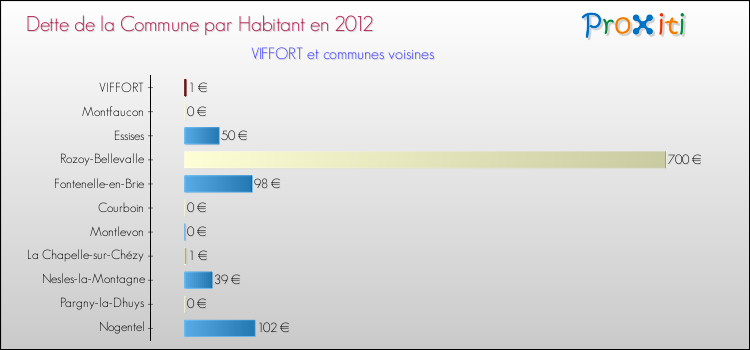 Dette par habitant de la commune en 2012 pour VIFFORT et les communes proches Comparaison de la dette par habitant de la commune en 2012 pour VIFFORT et les communes voisines