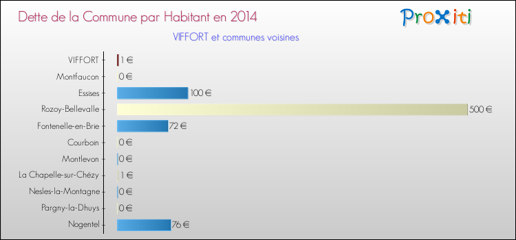 Dette par habitant de la commune en 2014 pour VIFFORT et les communes proches Comparaison de la dette par habitant de la commune en 2014 pour VIFFORT et les communes voisines