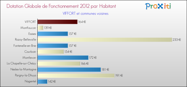 Montant des dotations globales de fonctionnement DGF par Habitant pour VIFFORT et les communes proches Comparaison des des dotations globales de fonctionnement DGF par habitant pour VIFFORT et les communes voisines