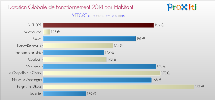 Montant des dotations globales de fonctionnement DGF par Habitant pour VIFFORT et les communes proches en 2014. Comparaison des des dotations globales de fonctionnement DGF par habitant pour VIFFORT et les communes voisines en 2014.
