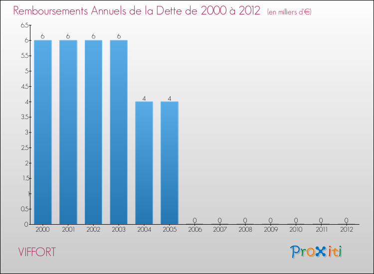 Evolution de l'annuité de la dette pour la commune de VIFFORT de 2000 à 2012 Annuités de la dette pour VIFFORT de 2000 à 2012