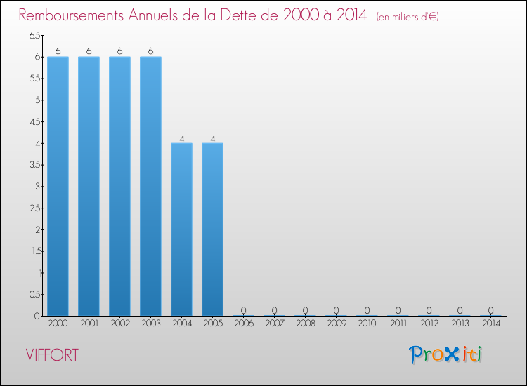 Evolution de l'annuité de la dette pour la commune de VIFFORT de 2000 à 2014 Annuités de la dette pour VIFFORT de 2000 à 2014
