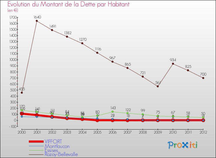 Evolution de la dette par habitant pour la commune de VIFFORT et les communes proches de 2000 à 2012 Comparaison de la dette par habitant pour VIFFORT et les communes voisines de 2000 à 2012