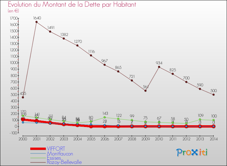 Evolution de la dette par habitant pour la commune de VIFFORT et les communes proches de 2000 à 2014 Comparaison de la dette par habitant pour VIFFORT et les communes voisines de 2000 à 2014