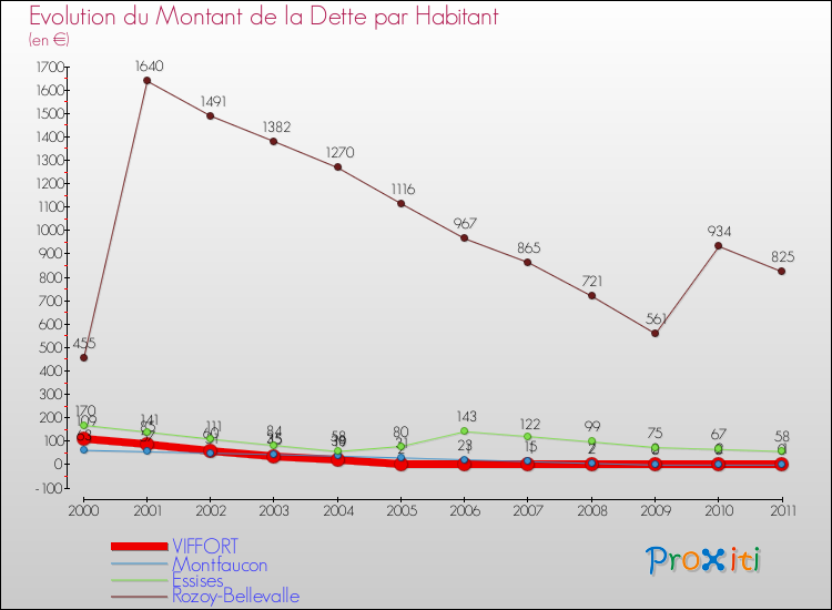 Evolution de la dette par habitant pour la commune de VIFFORT et les communes proches Comparaison de la dette par habitant pour VIFFORT et les communes voisines