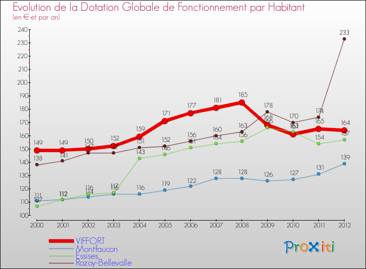 Evolution et montant de la dotation globale de fonctionnement par Habitant pour VIFFORT et les communes proches Comparaison des dotations globales de fonctionnement par habitant pour VIFFORT et les communes voisines