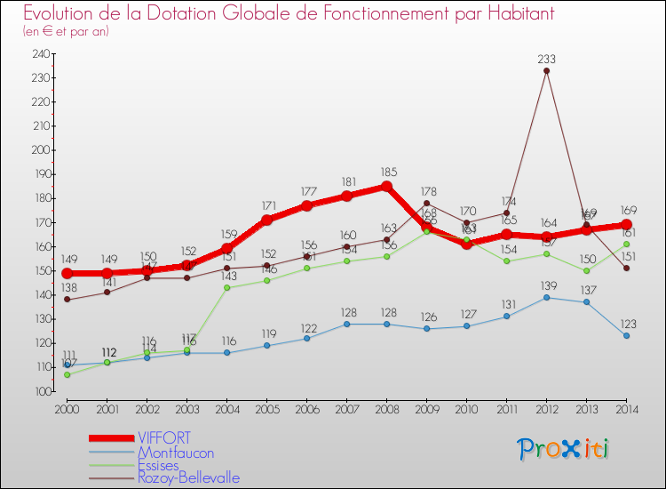 Evolution et montant de la dotation globale de fonctionnement par Habitant pour VIFFORT et les communes proches de 2000 à 2014. Comparaison des dotations globales de fonctionnement par habitant pour VIFFORT et les communes voisines de 2000 à 2014.
